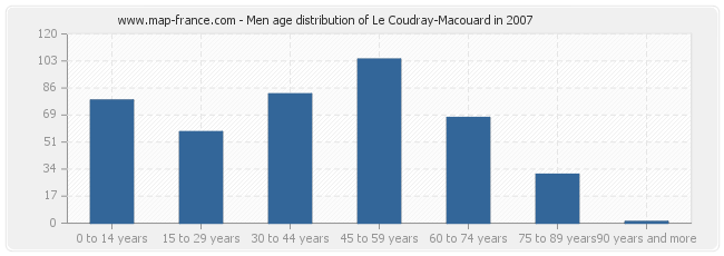 Men age distribution of Le Coudray-Macouard in 2007